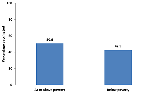 Chart of Tdap vaccination coverage during pregnancy among recently pregnant women who had a live birth, by poverty status, Internet panel survey, United States, April 2016 (n=662). Respondents were asked if they were currently pregnant or had been pregnant any time since August 1, 2015. Women were included in the analysis if they were recently pregnant (since August 1st), had delivered a live birth, and knew their Tdap vaccination status and timing of their most recent vaccination. Poverty status was defined based on the reported number of people and children living in the household and annual household income, and the U.S. Census poverty thresholds (https://www.census.gov/data/tables/time-series/demo/income-poverty/historical-poverty-thresholds.html). Tdap vaccination coverage among recently pregnant women who had a live birth from the 2016 survey: 50.9 percent among women living at or above poverty and 42.9 percent among women living below poverty in 2016.