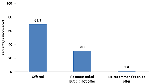 Chart of Tdap vaccination coverage during pregnancy among recently pregnant women who had a live birth, by medical professional recommendation and offer of Tdap vaccination, Internet panel survey, United Sates, April 2016 (n=663). Respondents were asked if they were currently pregnant or had been pregnant any time since August 1, 2015. Women were included in the analysis if they were recently pregnant (since August 1st), had delivered a live birth, and knew their Tdap vaccination status and timing of their most recent vaccination.  In 2016, 69.9 percent of recently pregnant women who received an offer of Tdap vaccination from a medical professional were vaccinated, 30.8 percent of women who received a recommendation but did not receive an offer of Tdap vaccination from a medical professional were vaccinated, and 1.4 percent of women who received no recommendation or offer of Tdap vaccination from a medical professional were vaccinated.