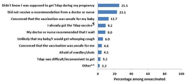 Chart of the main reason reported for not receiving Tdap vaccination among recently pregnant women who had a live birth and did not received Tdap during their most recent pregnancy, Internet panel survey, United Sates, April 2016 (n=335).  In 2016, unvaccinated women selected the following as their main reason for not receiving a Tdap vaccination during their recent pregnancy: 25.5 percent selected ‘didn’t know I was supposed to get Tdap during my pregnancy’.  23.1 percent selected ‘did not receive a recommendation from a doctor or nurse’.  12.7 percent selected a ‘concerned that the vaccination was unsafe for my baby’.  9.2 percent selected ‘I already got the Tdap vaccine’. This main reason for not getting Tdap vaccination during pregnancy was coded as ‘I already got the Tdap vaccine during a previous pregnancy or at another time’. 9 percent selected ‘my doctor or nurse recommended that I wait’. 6 percent selected ‘unlikely that my baby or I would get whooping cough’. 4.6 percent selected ‘concerned that the vaccination was unsafe for me’.  4.5 percent selected ‘afraid of needles or shots’. 3.2 percent selected ‘Tdap was difficult or inconvenient to get’. 2.2 percent selected ‘other’ which included ‘My pregnancy ended before I could get a vaccination’, ‘The Tdap vaccination costs too much or is not covered by my insurance’, and ‘Any other reason’.