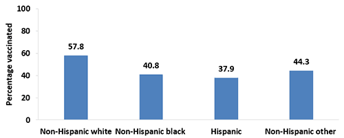 Chart of Tdap vaccination coverage during pregnancy among recently pregnant women who had a live birth, by race/ethnicity, Internet panel survey, United States, April 2017 (n=647). Respondents were asked if they were currently pregnant or had been pregnant any time since August 1, 2016. Women were included in the analysis if they were recently pregnant (since August 1st), had delivered a live birth, and knew their Tdap vaccination status and timing of their most recent vaccination. Race/ethnicity was self-reported. Women identified as Hispanic might be of any race. Women categorized as white, black, or other race were identified as non-Hispanic. The other race category included women categorized as Asian, American Indian or Alaska Native, Native Hawaiian or other Pacific Islander, and women of other or multiple races.   Tdap vaccination coverage among recently pregnant women who had a live birth from the 2017 survey: Tdap vaccination coverage was 57.8 percent among non-Hispanic white women, 40.8 percent among non-Hispanic black women, 37.9 percent among Hispanic women, and 44.3 percent among women who were non-Hispanic other race-ethnicity in 2017.