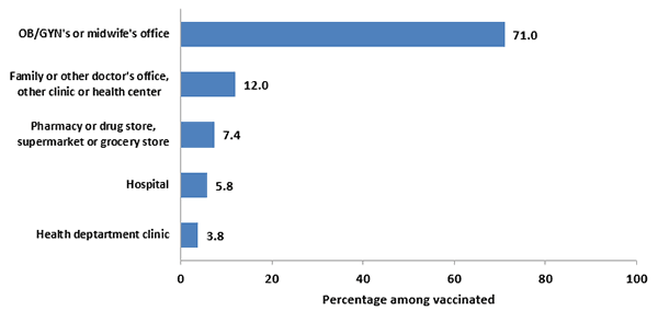 Chart of the place of Tdap vaccination among recently pregnant women who had a live birth, Internet panel survey, United States, April 2017 (n=347).   In 2017, vaccinated women reported the following as the place where they received a Tdap vaccination during their recent pregnancy: 71.0 percent selected OB/GYN’s office or midwife’s office.  12.0 percent selected family or other doctor’s office, or other clinic or health center.  7.4 percent selected pharmacy or drug store, or supermarket or grocery store.  5.8 percent selected hospital. 3.8 percent selected health department clinic.