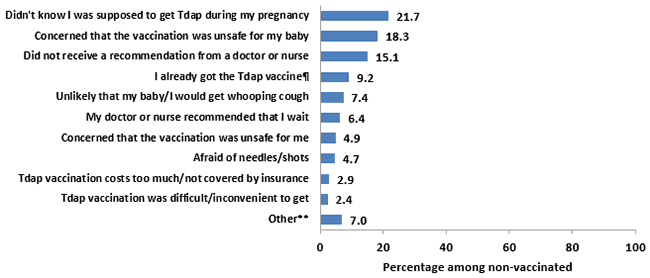 Chart of the main reason reported for not receiving Tdap vaccination among recently pregnant women who had a live birth and did not received Tdap during their most recent pregnancy, Internet panel survey, United Sates, April 2017 (n=298).   In 2017, unvaccinated women selected the following as their main reason for not receiving a Tdap vaccination during their recent pregnancy: 21.7 percent selected ‘didn’t know I was supposed to get Tdap during my pregnancy’.  18.3 percent selected ‘concerned that the vaccination was unsafe for my baby’.  15.1 percent selected a ‘did not receive a recommendation from a doctor or nurse’.  9.2 percent selected ‘I already got the Tdap vaccine’. This main reason for not getting Tdap vaccination during pregnancy was coded as ‘I already got the Tdap vaccine during a previous pregnancy or at another time’. 7.4 percent selected ‘unlikely that my baby or I would get whooping cough’. 6.4 percent selected ‘my doctor or nurse recommended that I wait’. 4.9 percent selected ‘concerned that the vaccination was unsafe for me’.  4.7 percent selected ‘afraid of needles or shots’. 2.9 percent selected ‘Tdap vaccination costs too much or is not covered by my insurance’. 2.4 percent selected ‘Tdap was difficult or inconvenient to get’. 7 percent selected ‘other’ which included ‘My pregnancy ended before I could get a vaccination’ and open-ended responses that could not be re-categorized.