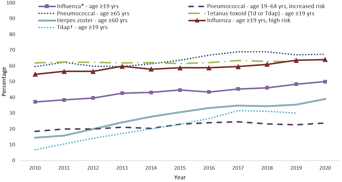 FIGURE. Estimated proportion of adults aged ≥19 years who received selected vaccines, by age group and risk status