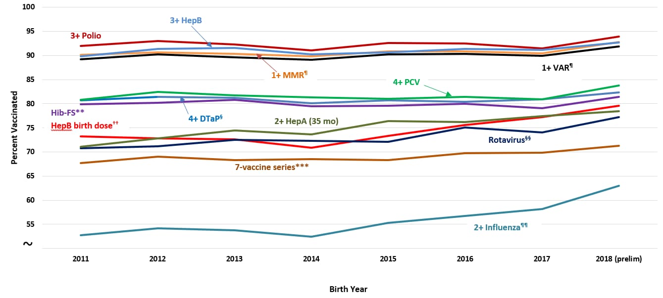Supplementary Figure 1 (CVV). Estimated Vaccination Coverage by Age 24 Months,* by Birth Year,† National Immunization Survey-Child, United States, 2012-2020