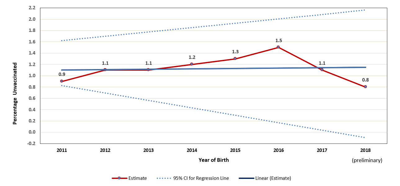 SUPPLEMENTARY FIGURE 2 (CVV). Estimated percentage of children who received no vaccinations by age 24 months,* by birth year† – National Immunization Survey-Child, United States, 2012-2020