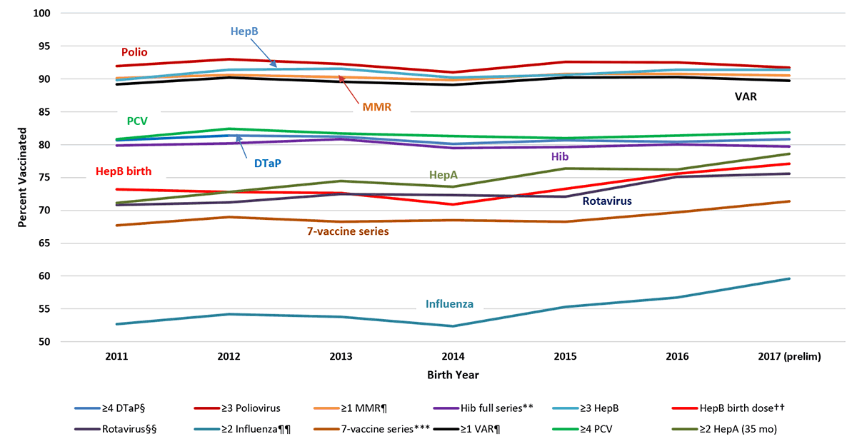 FIGURE 1. Estimated vaccination coverage by age 24 months,* by birth year† – National Immunization Survey-Child, United States, 2012-2019