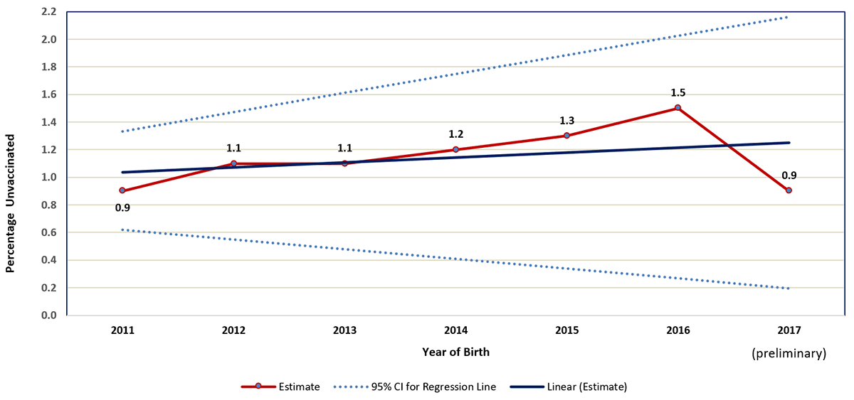 FIGURE 2. Estimated percentage of children who received no vaccinations by age 24 months,* by birth year† – National Immunization Survey-Child, United States, 2012-2019