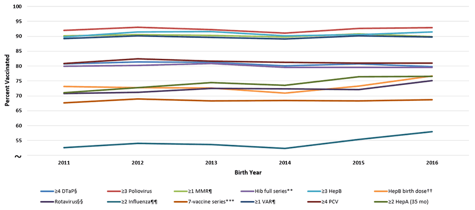 SUPPLEMENTARY FIGURE 1. Estimated Vaccination Coverage by Age 24 Months,* by Birth Year,† National Immunization Survey-Child 2012-2018, United States