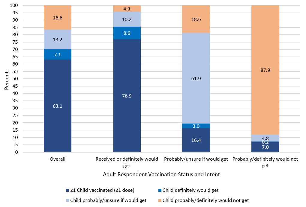 FIGURE 1. Receipt of ≥1 dose of COVID-19 vaccine and intent for vaccination of children aged 12–17 years old, by adult respondent’s receipt of vaccine and intent for vaccination, Household Pulse Survey, August 18–September 13, 2021, United States