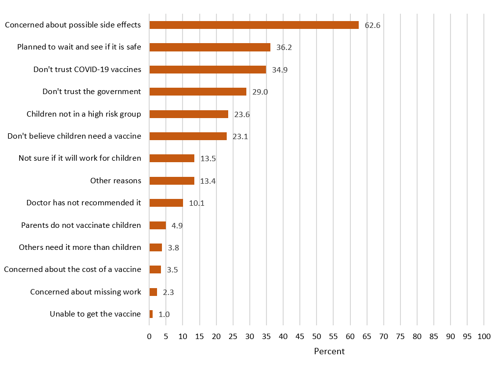 FIGURE 4. Reasons for other than definitely intending to get a COVID-19 vaccine for children aged 12–17 years old, Household Pulse Survey, August 18–September 13, 2021, United States