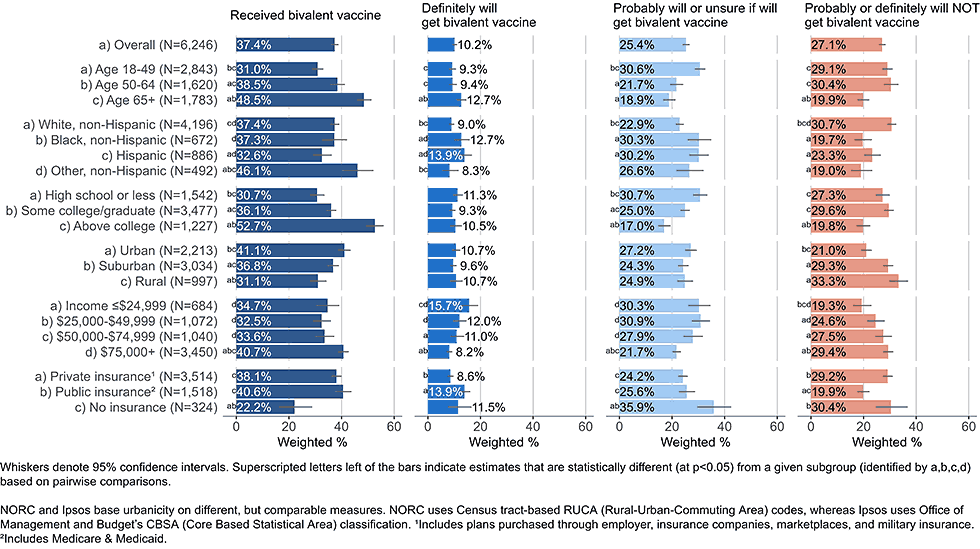 Figure 1: Vaccination status and intent to receive bivalent COVID-19 vaccine, by demographics, among adults with completed primary series (Omnibus survey, March-April 2023)