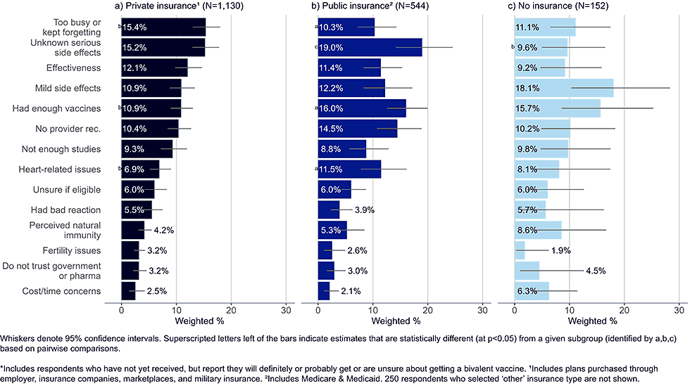 Figure 6: Concerns regarding bivalent COVID-19 vaccines, by insurance status, among adults with completed primary series who are open* to receiving a bivalent vaccine (Omnibus survey, March-April 2023)