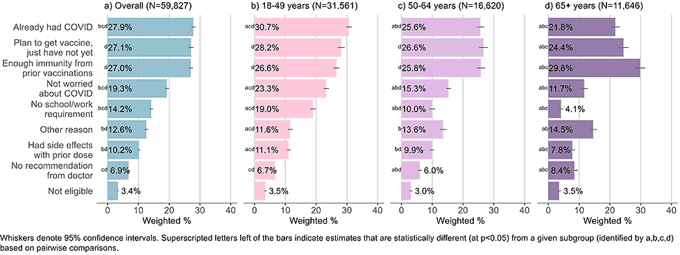 Figure 8: Reasons for not yet having received a bivalent COVID-19 vaccine by age, among adults with 1+ dose of COVID-19 vaccine (Household Pulse Survey, March-April 2023)