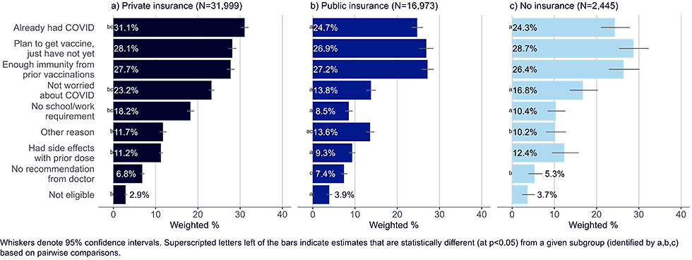 Figure 11: Reasons for not yet having received a bivalent COVID-19 vaccine by insurance status, among adults with 1+ dose of COVID-19 vaccine (Household Pulse Survey, March-April 2023)