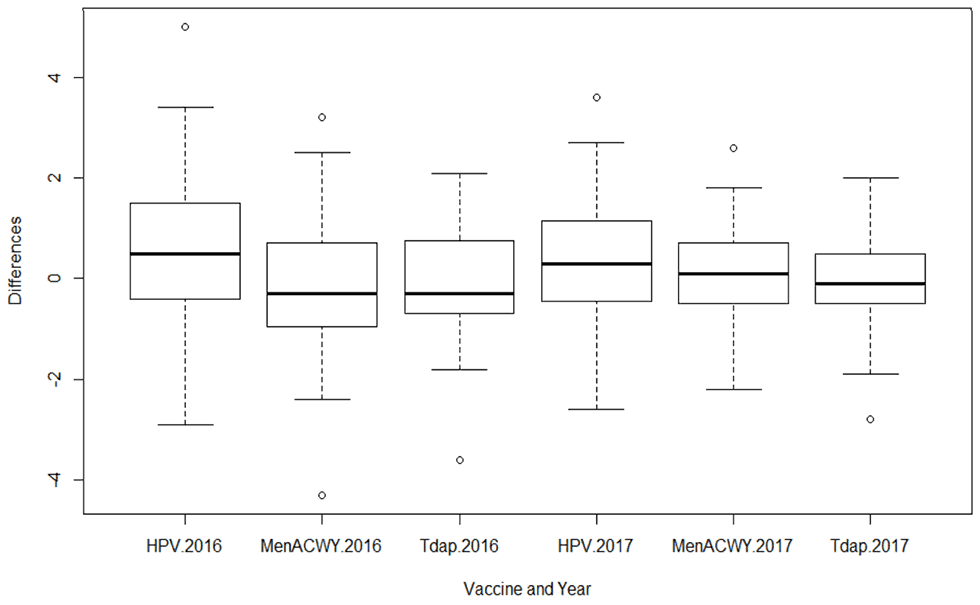 Figure 1: Distribution of state-level differences for ≥1 dose HPV vaccine, MenACWY, and Tdap, National Immunization Survey-Teen, 2016 and 2017