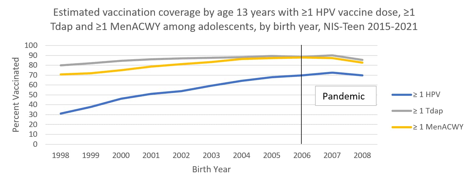 Estimated vaccination coverage by age 13 years with ≥1 HPV vaccine dose, ≥1 Tdap and ≥1 MenACWY among adolescents, by birth year, NIS-Teen 2015-2021