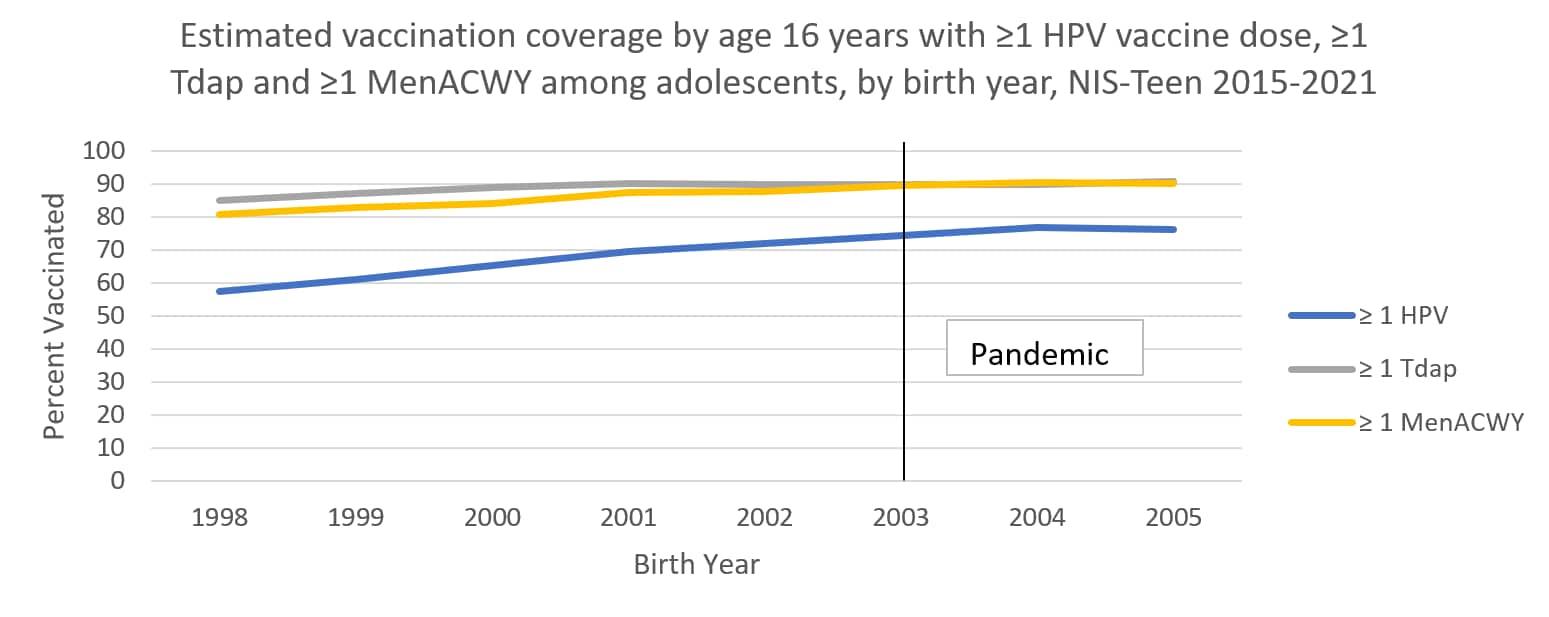 Estimated vaccination coverage by age 16 years with ≥1 HPV vaccine dose, ≥1 Tdap and ≥1 MenACWY among adolescents, by birth year, NIS-Teen 2015-2021