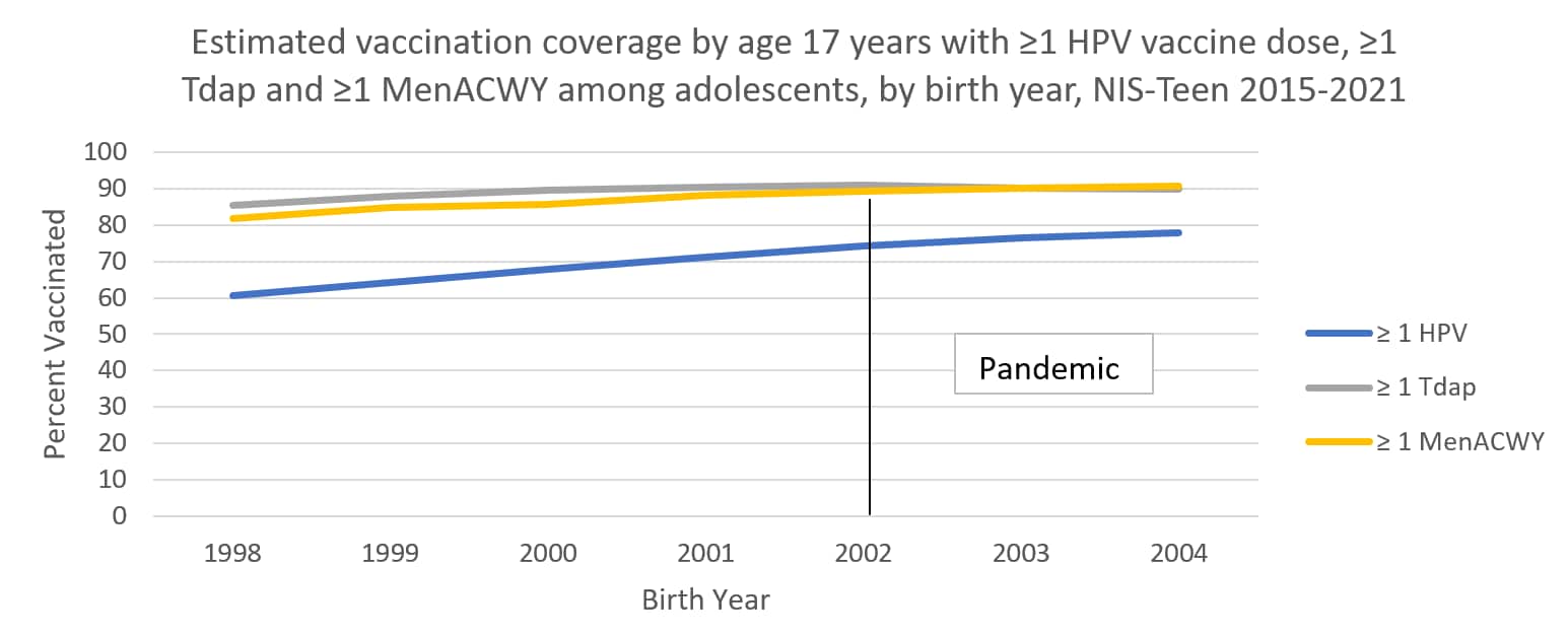Estimated vaccination coverage by age 17 years with ≥1 HPV vaccine dose, ≥1 Tdap and ≥1 MenACWY among adolescents, by birth year, NIS-Teen 2015-2021