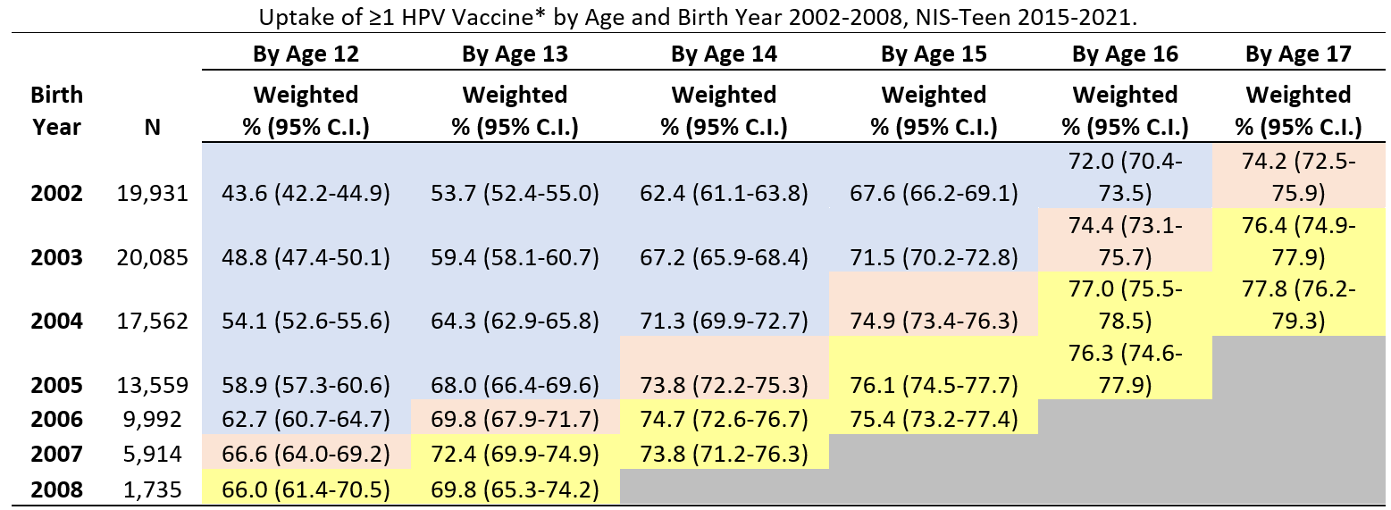 Uptake of ≥1 HPV Vaccine* by Age and Birth Year 2002-2008, NIS-Teen 2015-2021