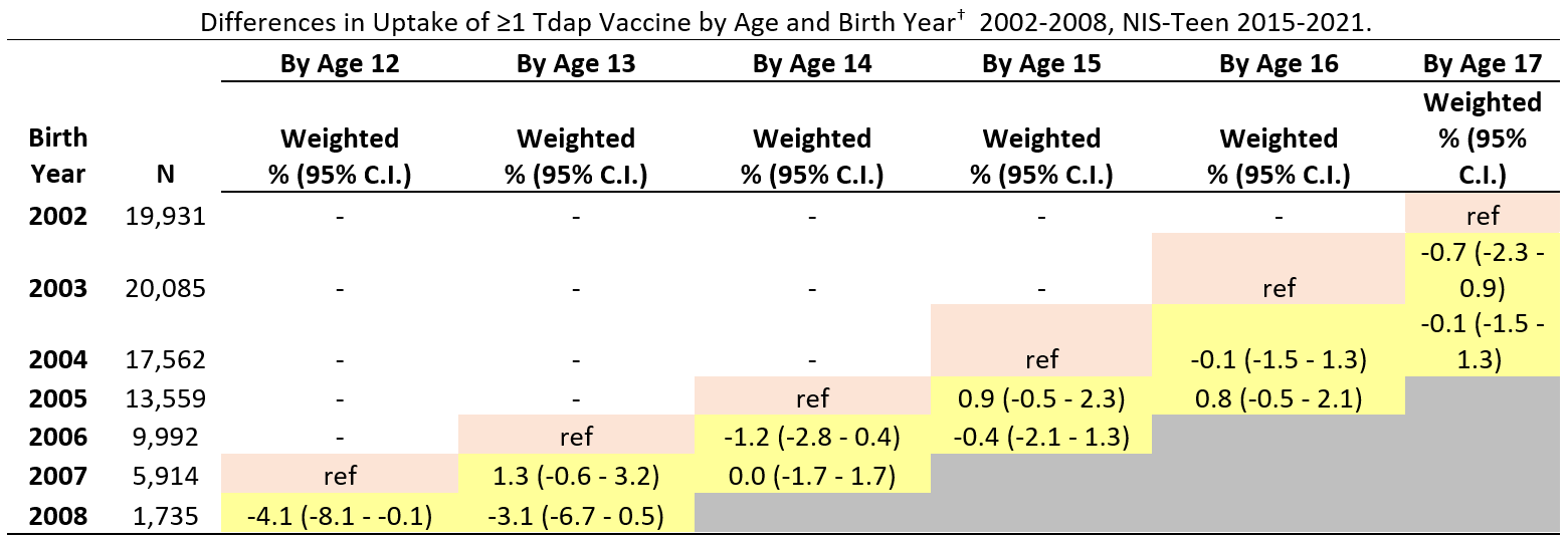 Differences in Uptake of ≥1 Tdap Vaccine by Age and Birth Year†  2002-2008, NIS-Teen 2015-2021