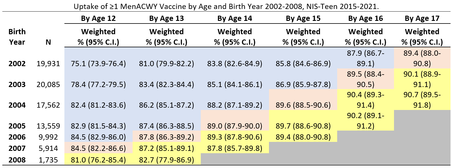 Uptake of ≥1 MenACWY Vaccine by Age and Birth Year 2002-2008, NIS-Teen 2015-2021