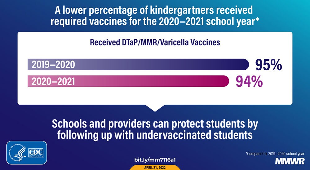 Vaccination Coverage with Selected Vaccines and Exemption Rates Among Children in Kindergarten — United States, 2020–21