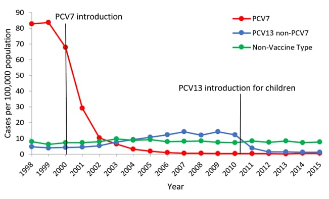Figure 1. Rates of invasive pneumococcal disease among children  %26lt;5 years of age, 1998–2015.