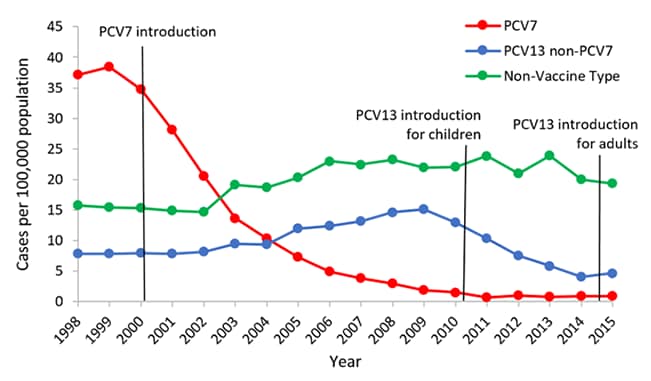 Figure 2. Rates of invasive pneumococcal disease among U.S. adults %26gt;65 years of age, 1998–2015.