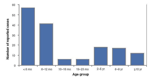 Figure 1. Pertussis cases by age group, 2004.