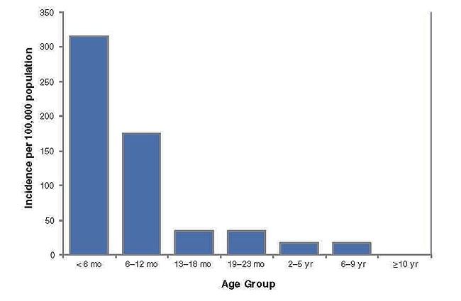 Figure 2. Pertussis incidence by age group, 2004.