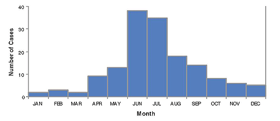 Figure 4. Reported pertussis cases by month of onset, 2004.