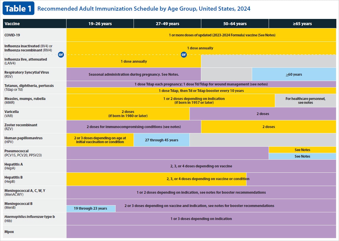 Recommended Adult Immunization Schedule for ages 19 years or older, United States