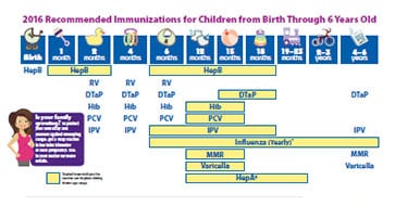 2016 recommended immunizations for adults. information for children from birth through 6 years old. chart as described in link