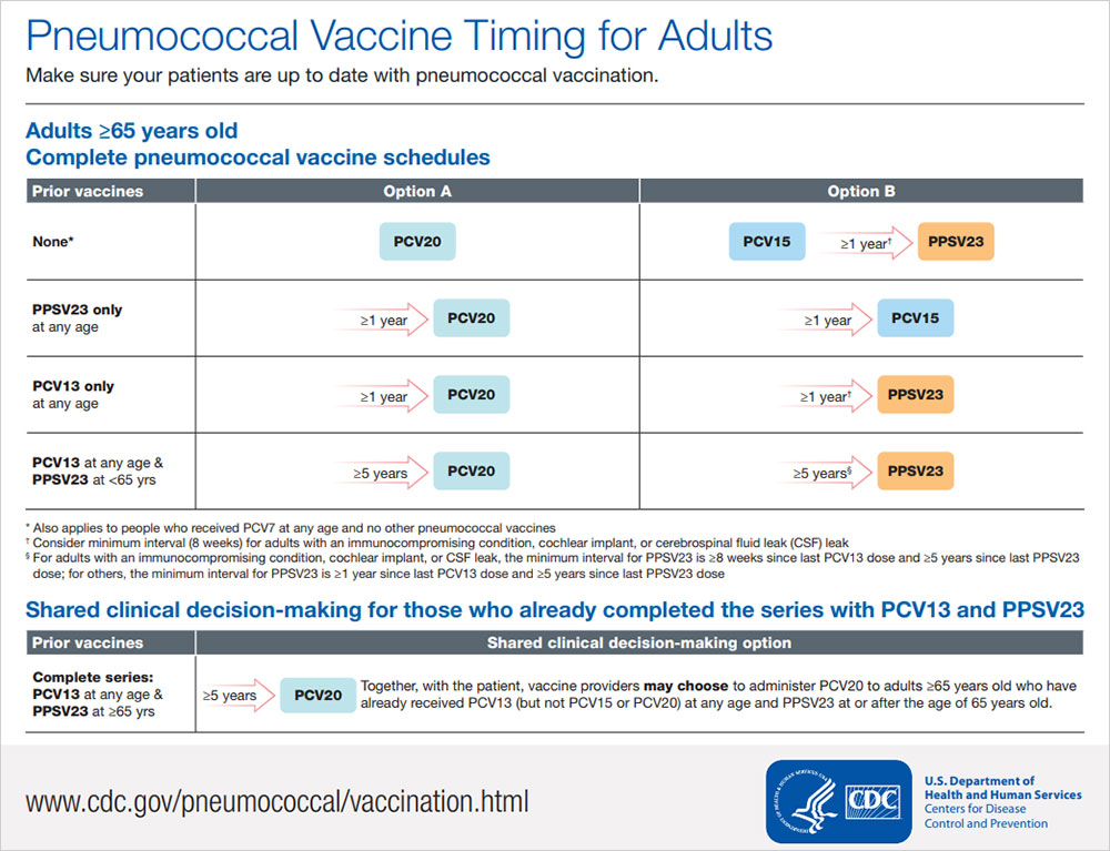 Pneumococcal vaccine timing for adults screen shot