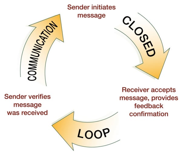 Close the loop communication. Feedback loop. Close loop marketing. Loop Definition.