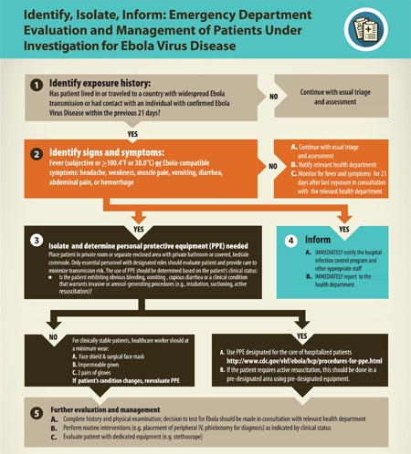 Algorithm – Identify, Isolate, Inform: Emergency Department Evaluation and Management of Patients with Possible Ebola Virus Disease pdf icon