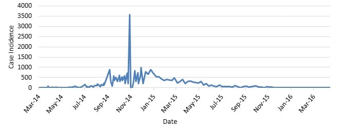 Epi Graph-1: The Frequency of New Cases in Guinea, Liberia, and Sierra Leone during the Ebola Outbreak from March 25, 2014 to April 13, 2016  