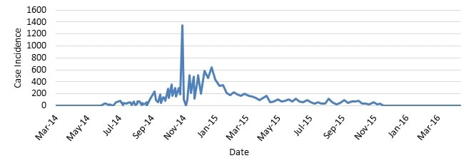 Graph 4: Case Incidence in Sierra Leone. This graph shows the frequency of newly reported cases in Sierra Leone provided in WHO Situation Reports beginning on March 25, 2014, through the last situation report on June 10, 2016. The numbers are a total of suspected, probable, and confirmed cases.
