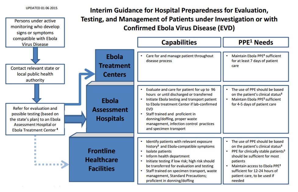 Interim Guidance for Hospital Preparedness for Evaluation, Testing, and Management of Patients with Possible or Confirmed Ebola Virus Disease (EVD)