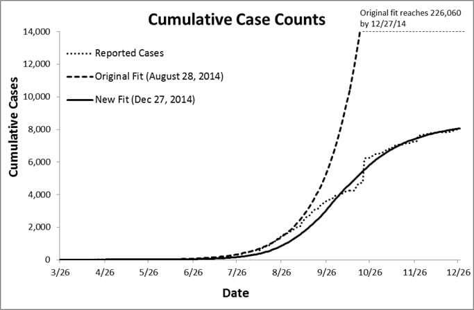 Figure 1: Fit of Model depicting cumulative reported cases for Liberia