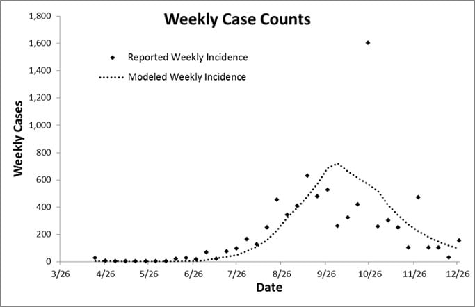 Figure 1: Fit of Model depicting weekly case incidence for Liberia