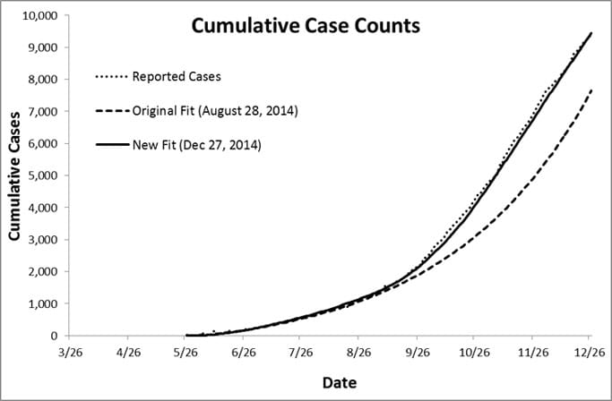 Figure 1: Fit of Model depicting cumulative reported cases for Sierra Leone