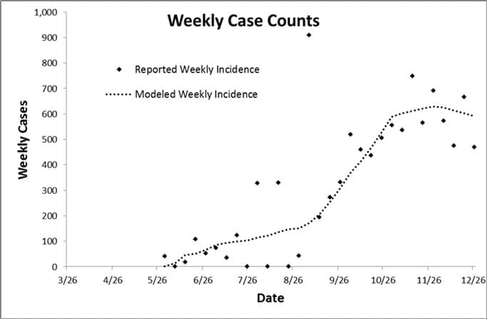 Figure 1: Fit of Model depicting weekly case incidence for Sierra Leone