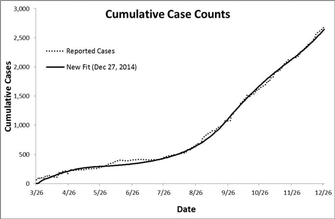 Figure 1: Fit of Model depicting cumulative reported cases for Guinea
