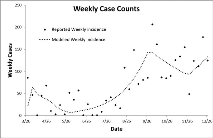 Figure 1: Fit of Model depicting weekly case incidence for Guinea