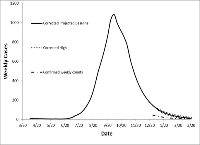 Figure 2: Weekly case incidence: corrected data for Liberia