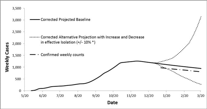Figure 2: Estimates of future weekly case counts using different scenarios and corrected data for Sierra Leone