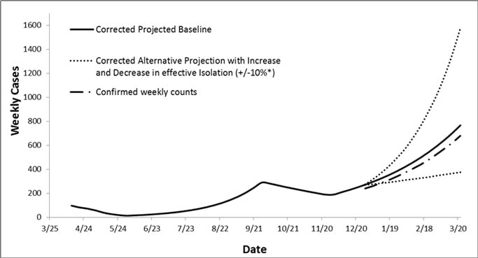 Figure 2: Estimates of future weekly case counts using different scenarios and corrected data for Guinea