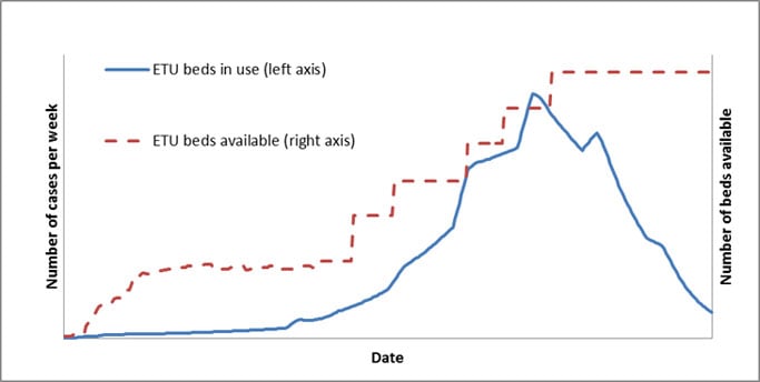 Figure 3: Illustrating the reduction in Ebola cases due to potential increases in Ebola Treatment Unit (ETU) beds over time