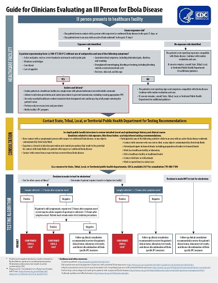 Guide for Clinicians Evaluating an Ill Person for Ebola Disease